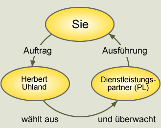 Unsere Lösung